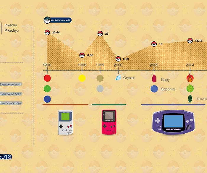Infografica evoluzione Pokemon