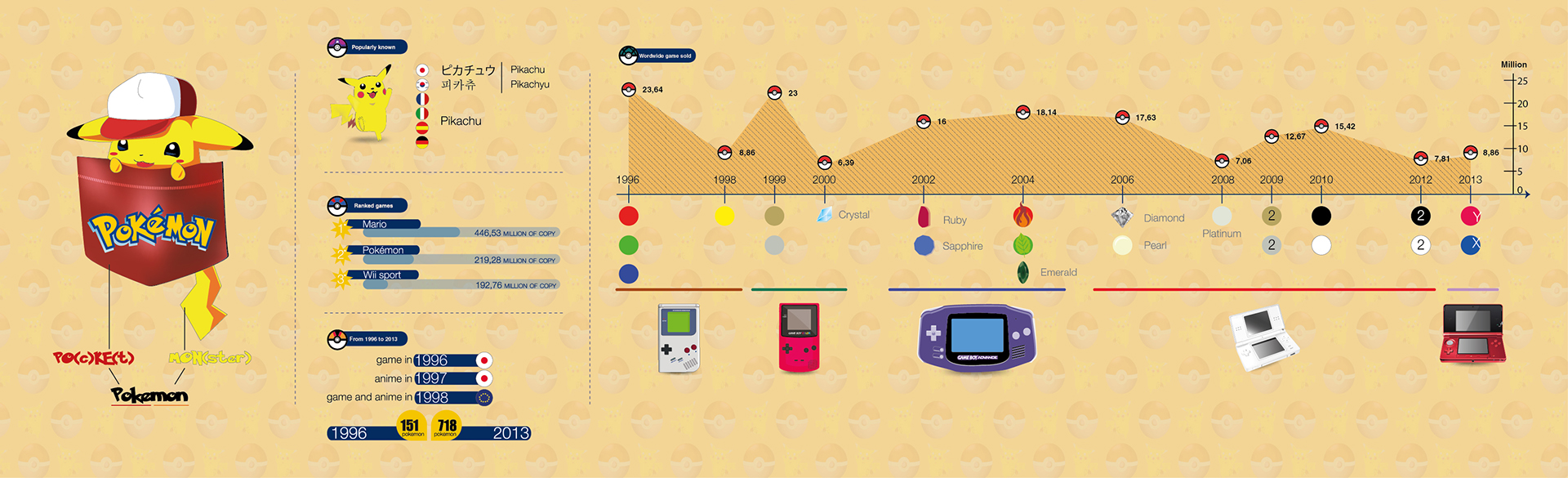 Infografica evoluzione Pokemon